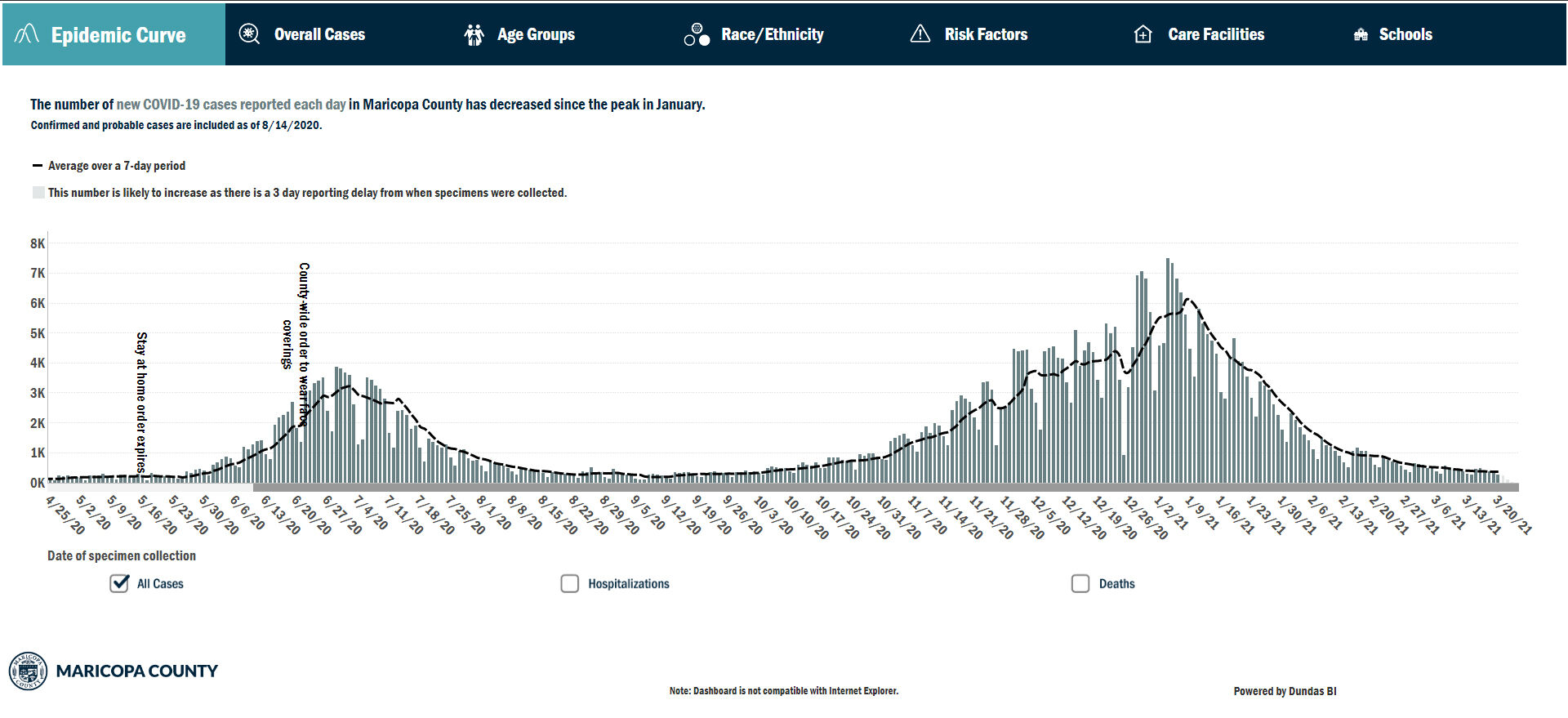Epidemic Curve in Maricopa County as of March 20, 2021